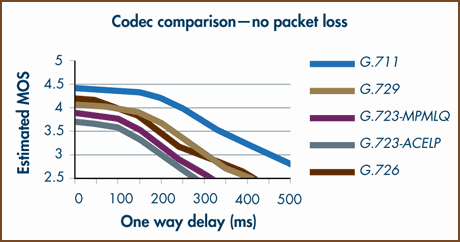 Codec Voip MOS Codec Voip MOS