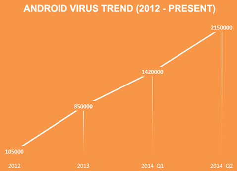 android malware 2014 Android malware 2014
