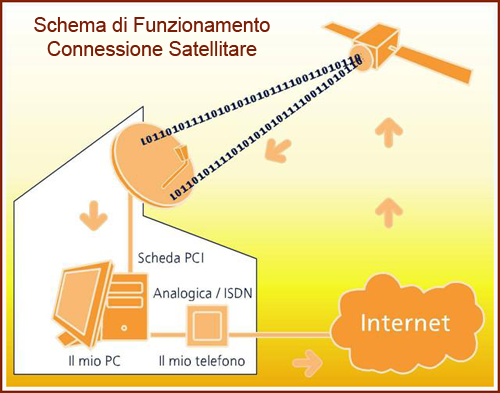 Connessione satellitare Connessione Satellitare
